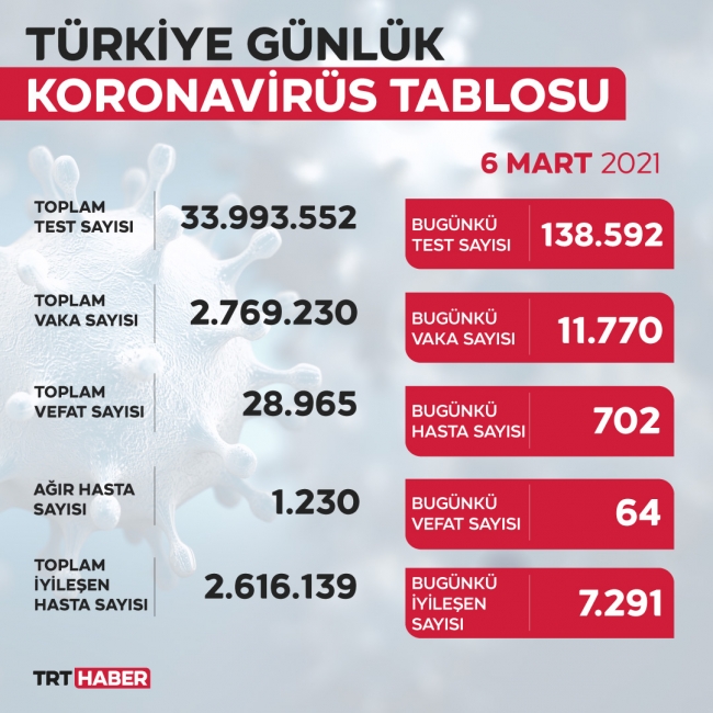 Son 24 saatte 11 bin 770 yeni vaka